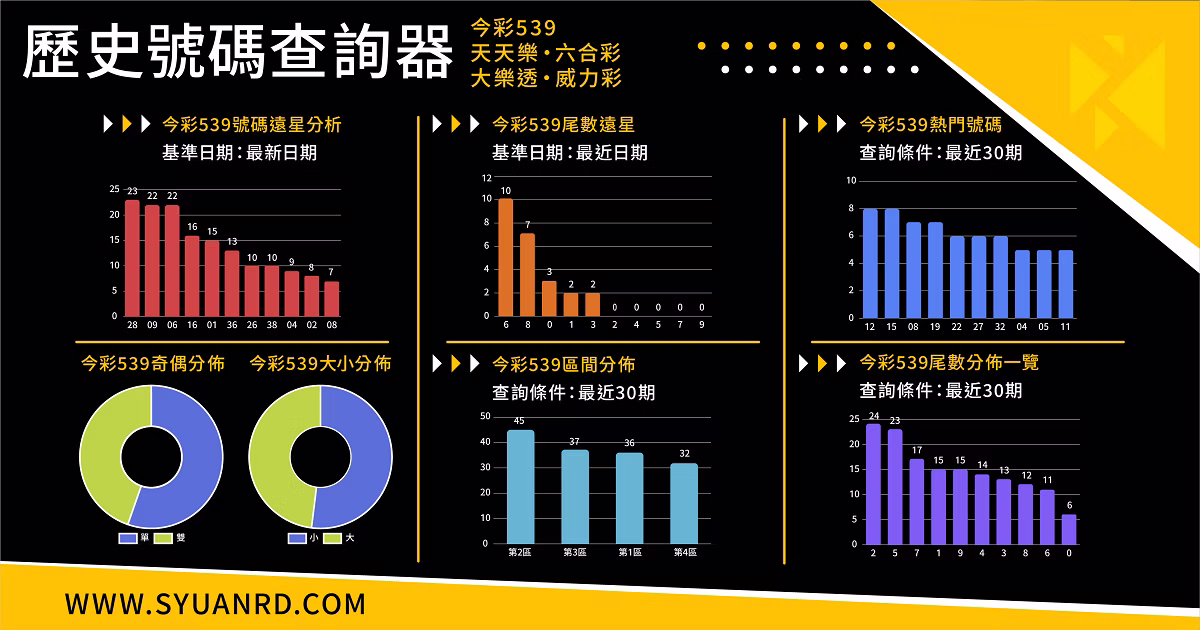 歷史開獎號碼查詢 — 今彩539、六合彩、大樂透、威力彩冷熱號一目了然